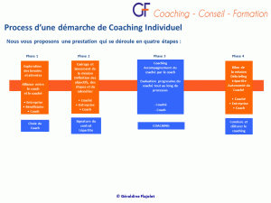 Processus coaching G.F.Formation ©